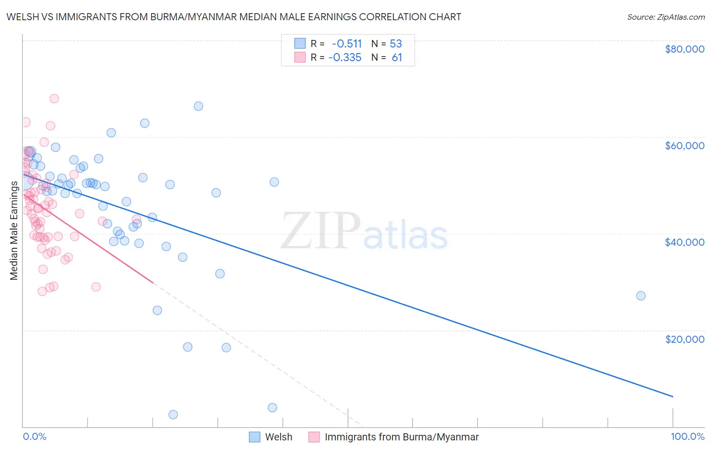 Welsh vs Immigrants from Burma/Myanmar Median Male Earnings
