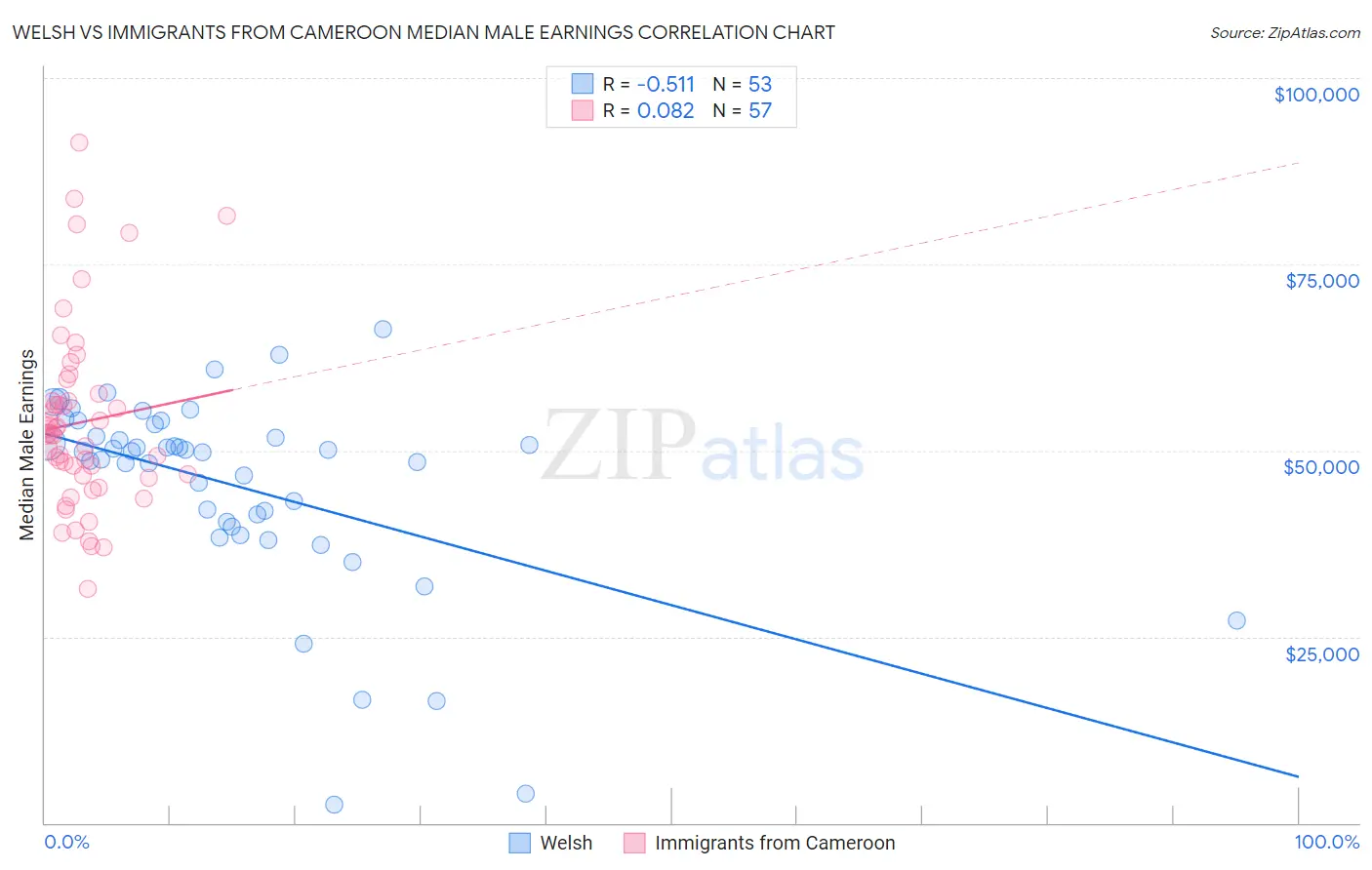 Welsh vs Immigrants from Cameroon Median Male Earnings