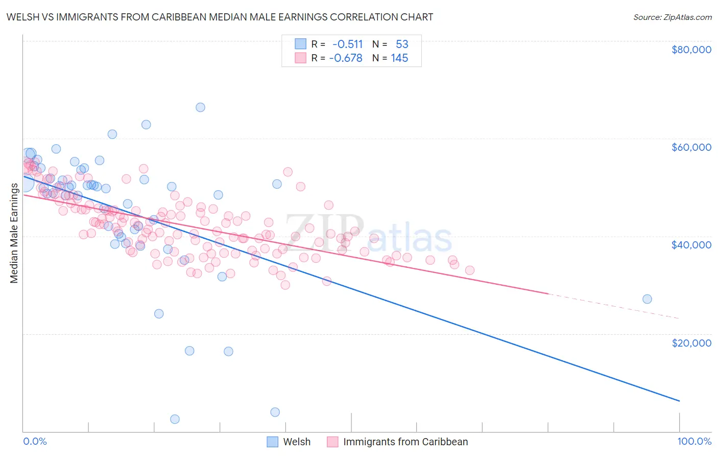Welsh vs Immigrants from Caribbean Median Male Earnings