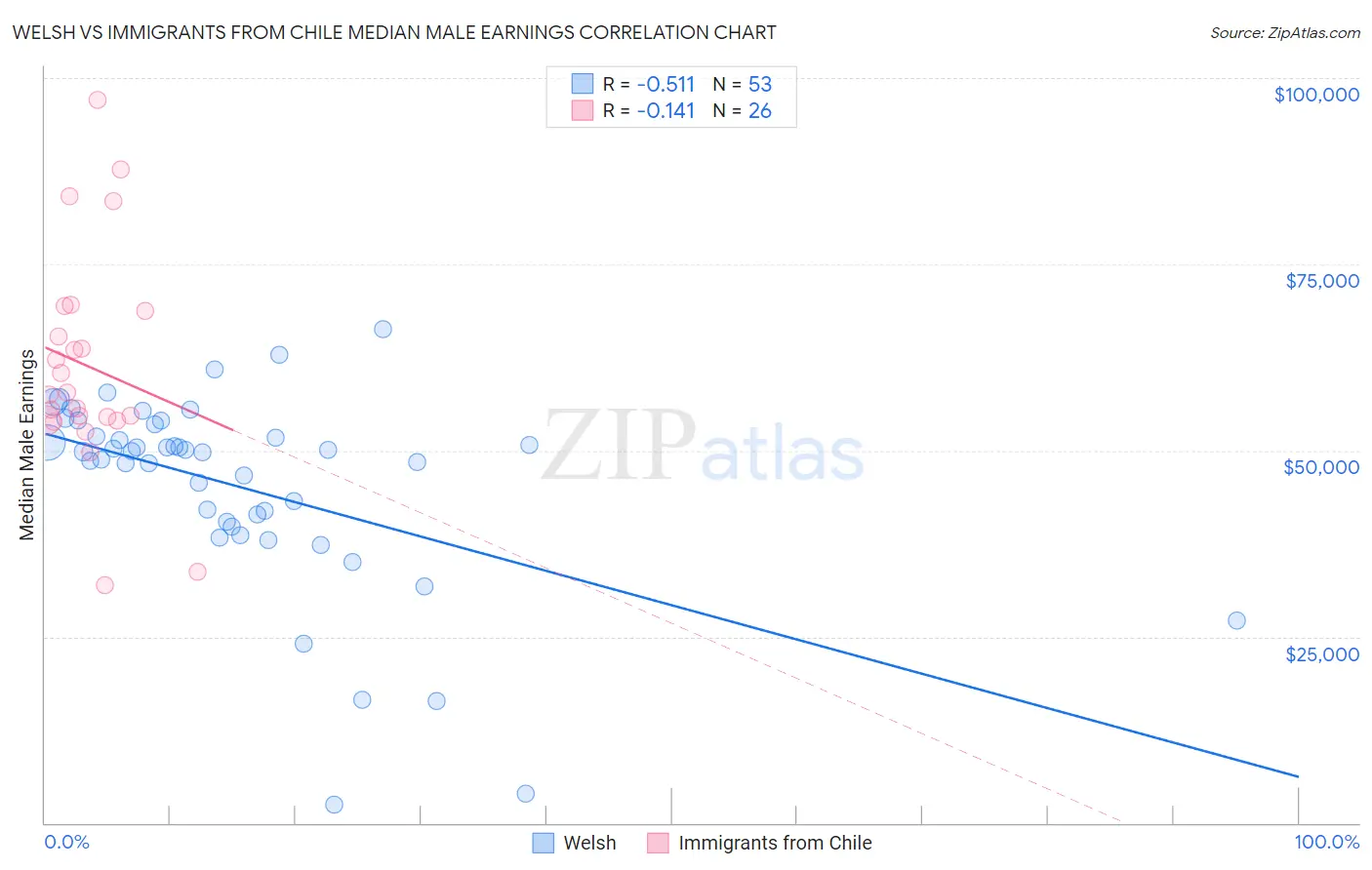 Welsh vs Immigrants from Chile Median Male Earnings