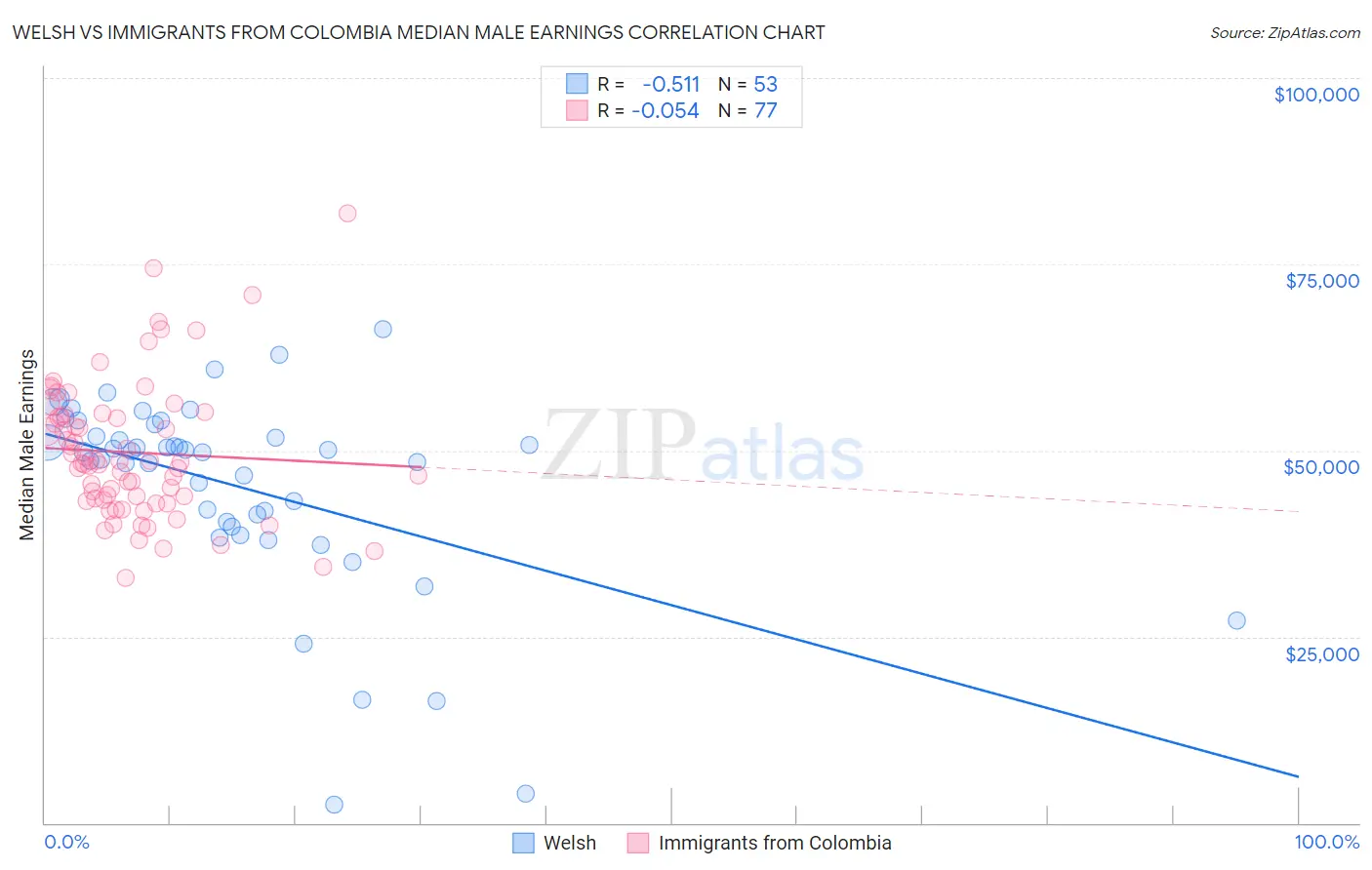 Welsh vs Immigrants from Colombia Median Male Earnings