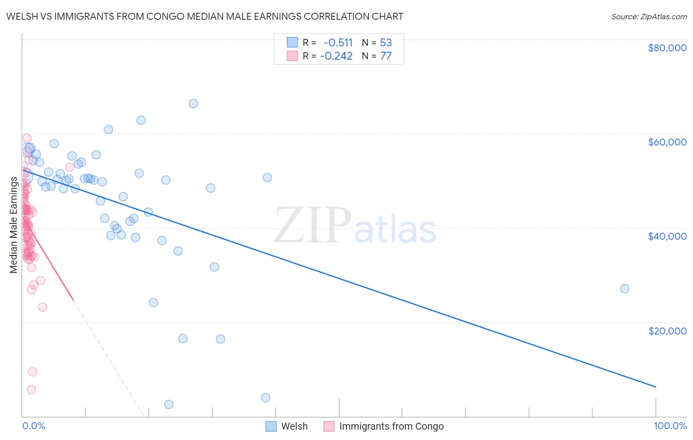 Welsh vs Immigrants from Congo Median Male Earnings