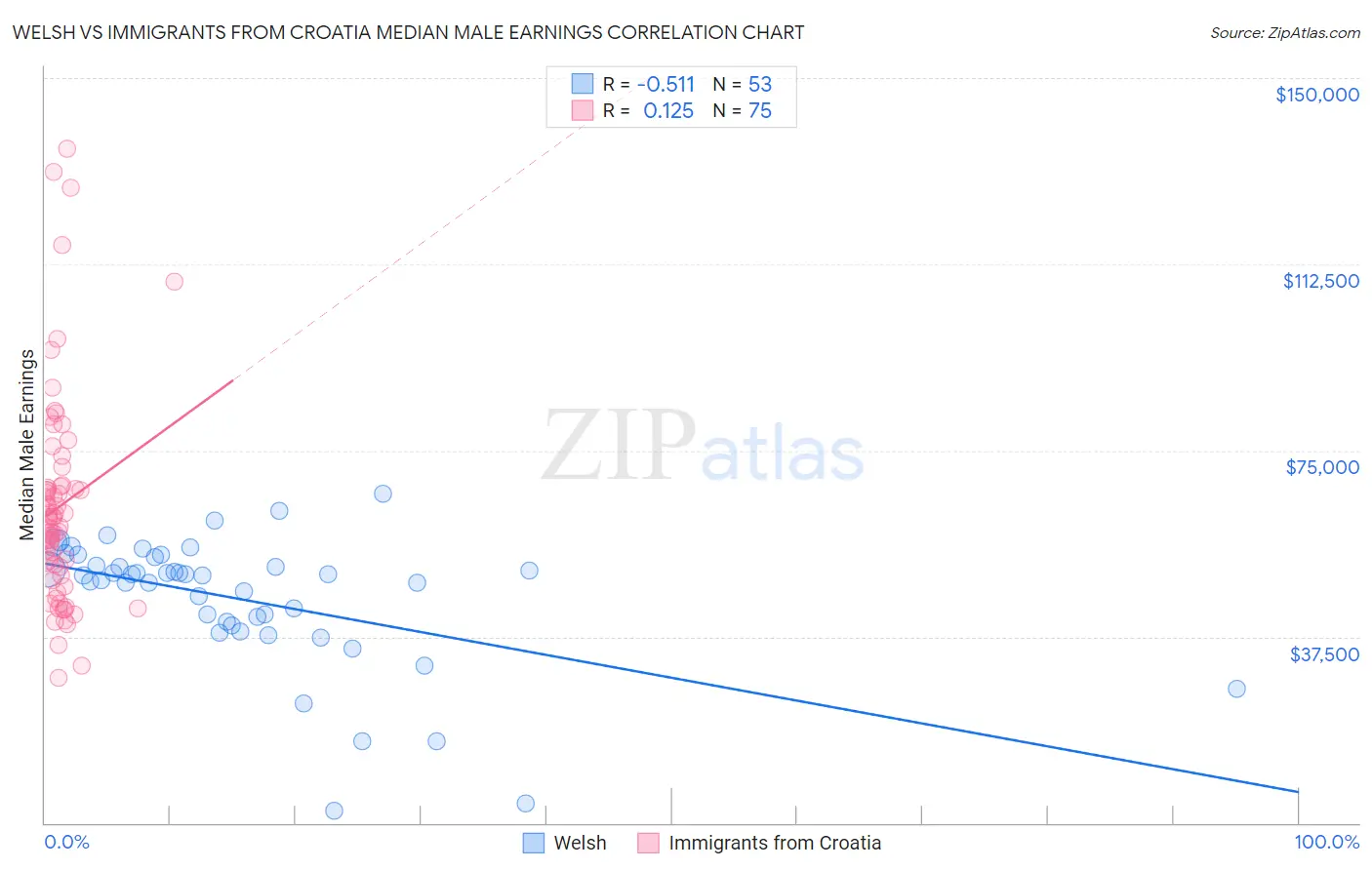 Welsh vs Immigrants from Croatia Median Male Earnings