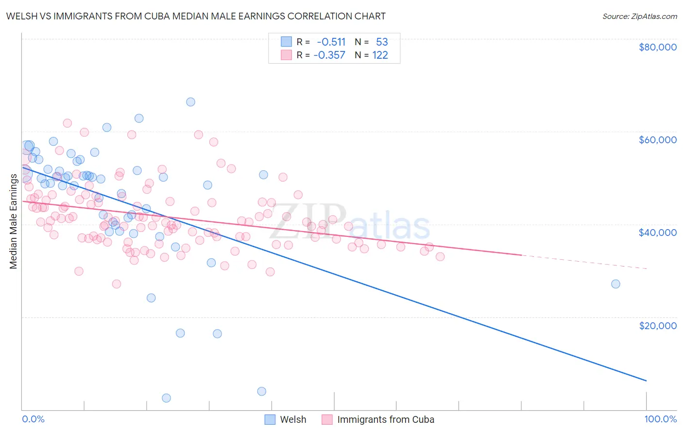 Welsh vs Immigrants from Cuba Median Male Earnings