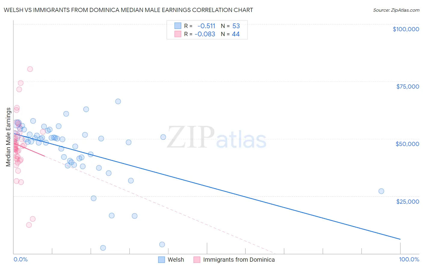 Welsh vs Immigrants from Dominica Median Male Earnings