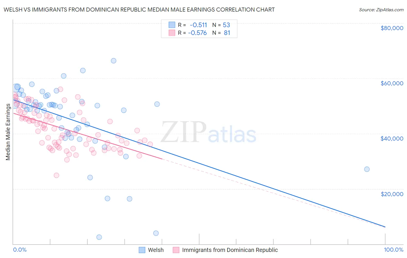 Welsh vs Immigrants from Dominican Republic Median Male Earnings