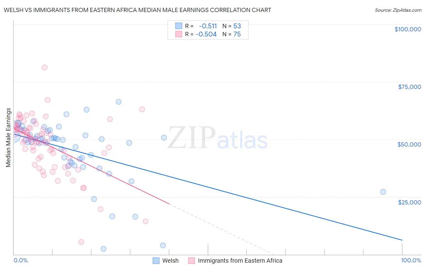 Welsh vs Immigrants from Eastern Africa Median Male Earnings