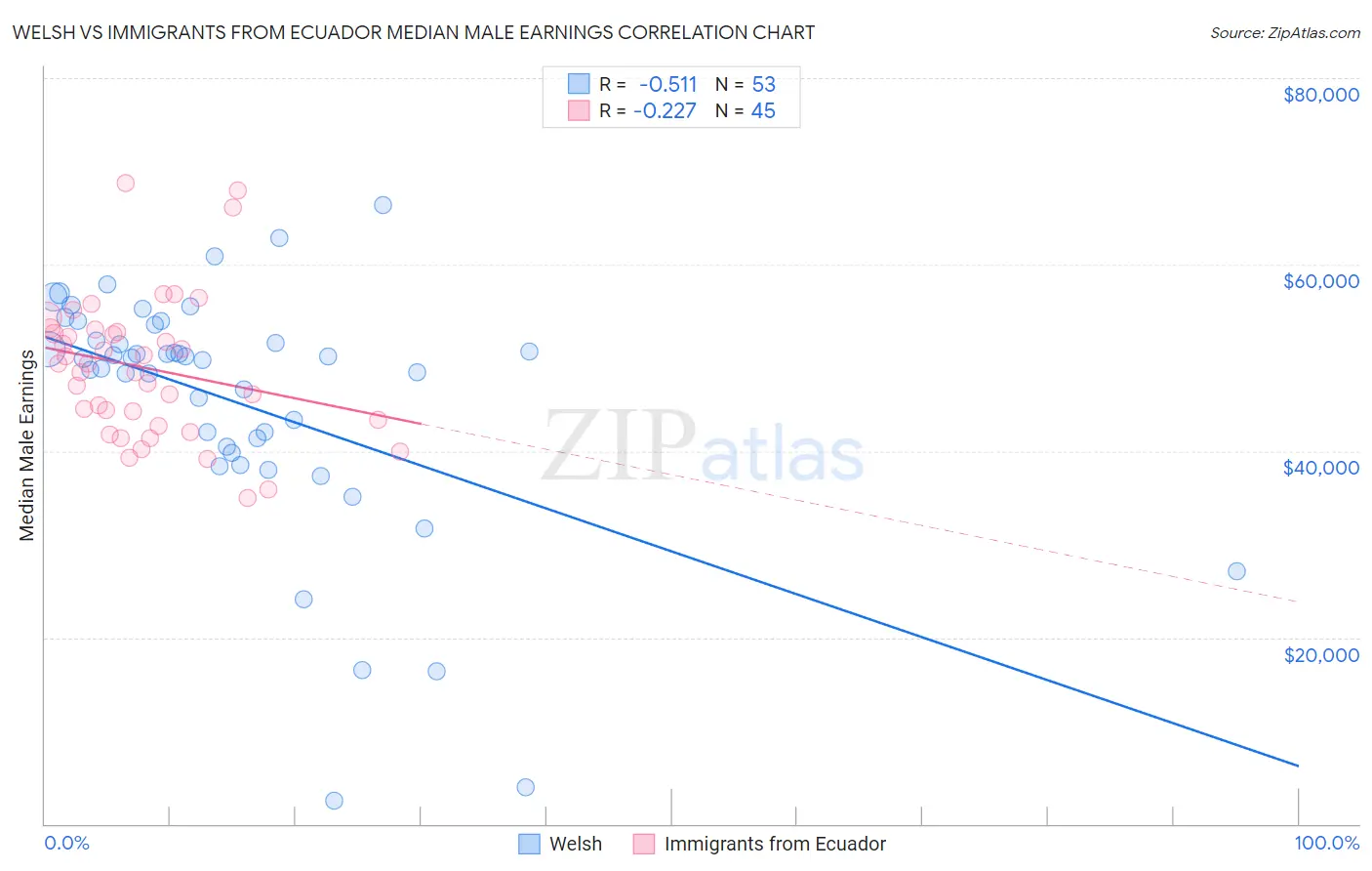 Welsh vs Immigrants from Ecuador Median Male Earnings