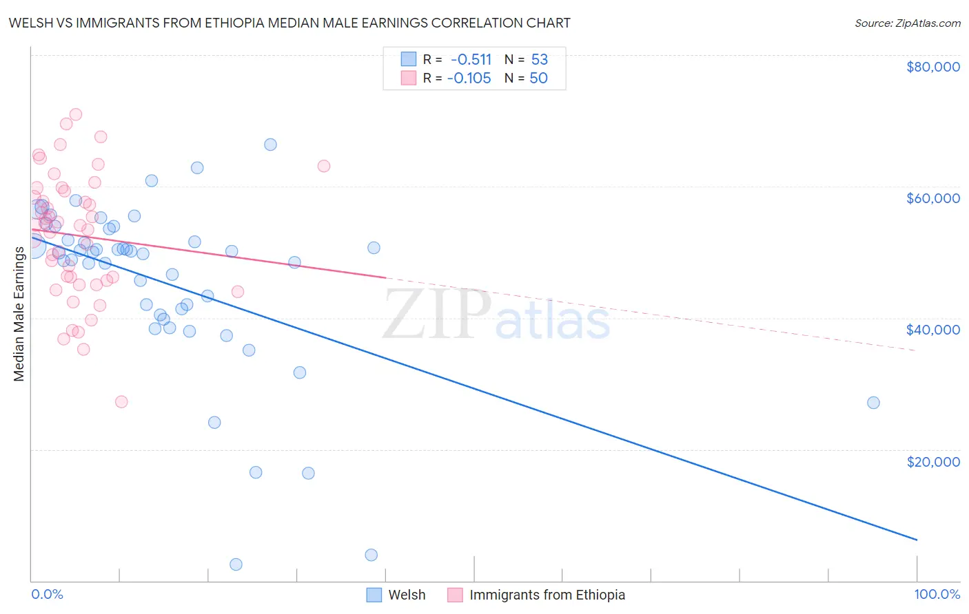 Welsh vs Immigrants from Ethiopia Median Male Earnings