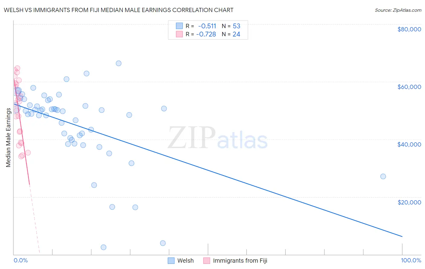 Welsh vs Immigrants from Fiji Median Male Earnings