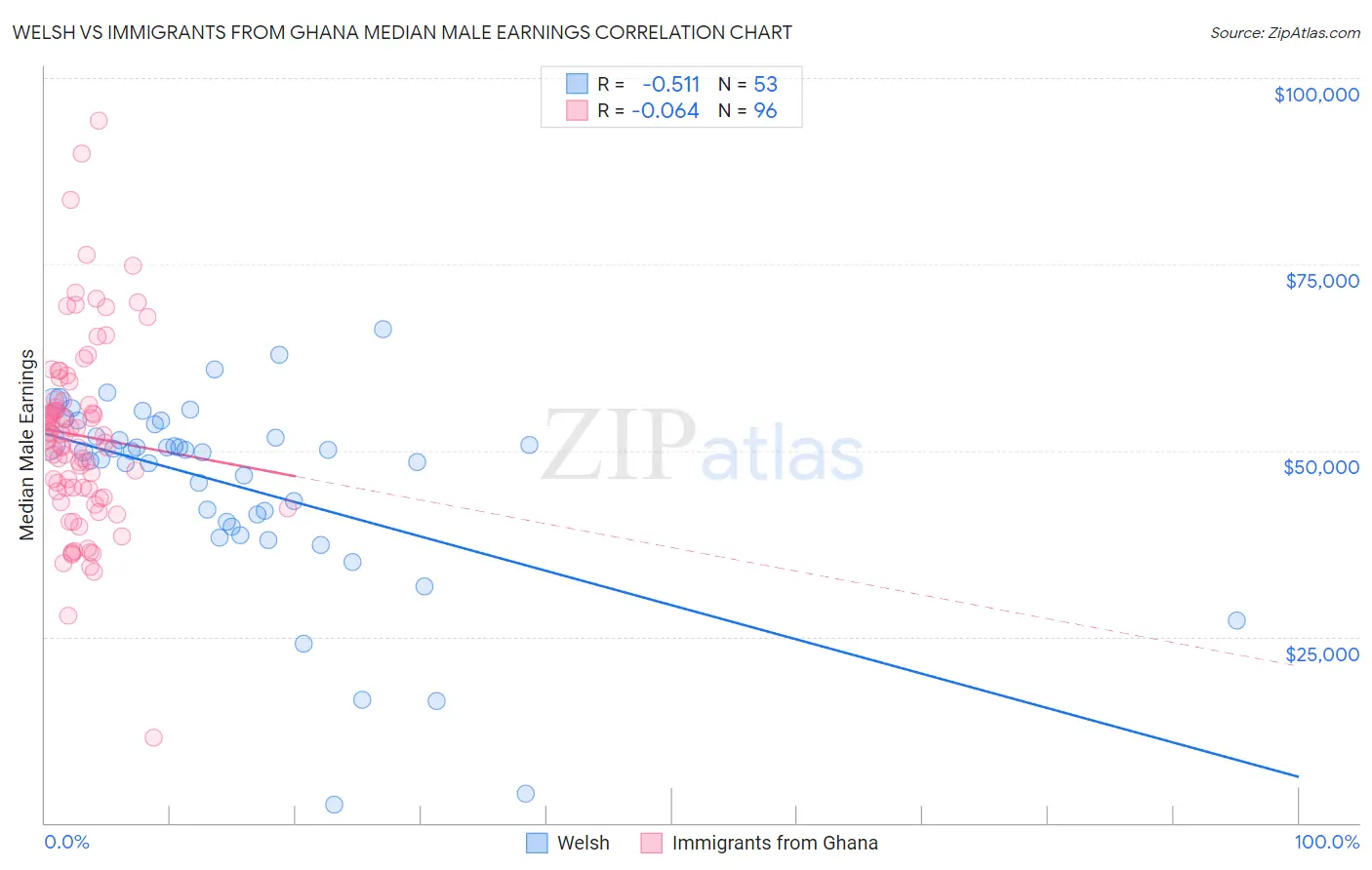 Welsh vs Immigrants from Ghana Median Male Earnings