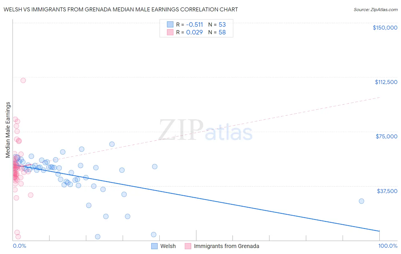 Welsh vs Immigrants from Grenada Median Male Earnings