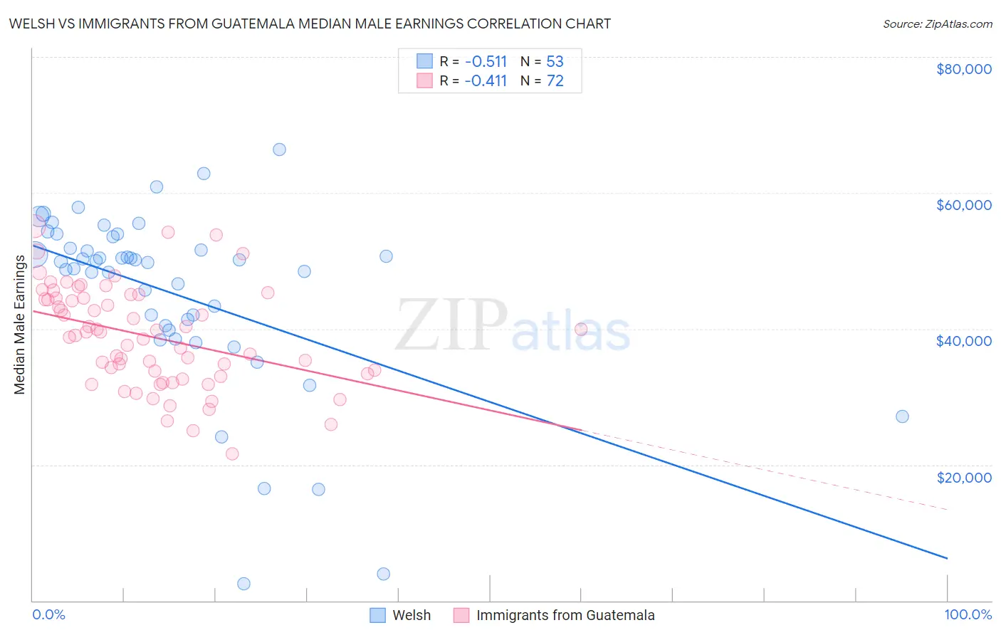 Welsh vs Immigrants from Guatemala Median Male Earnings