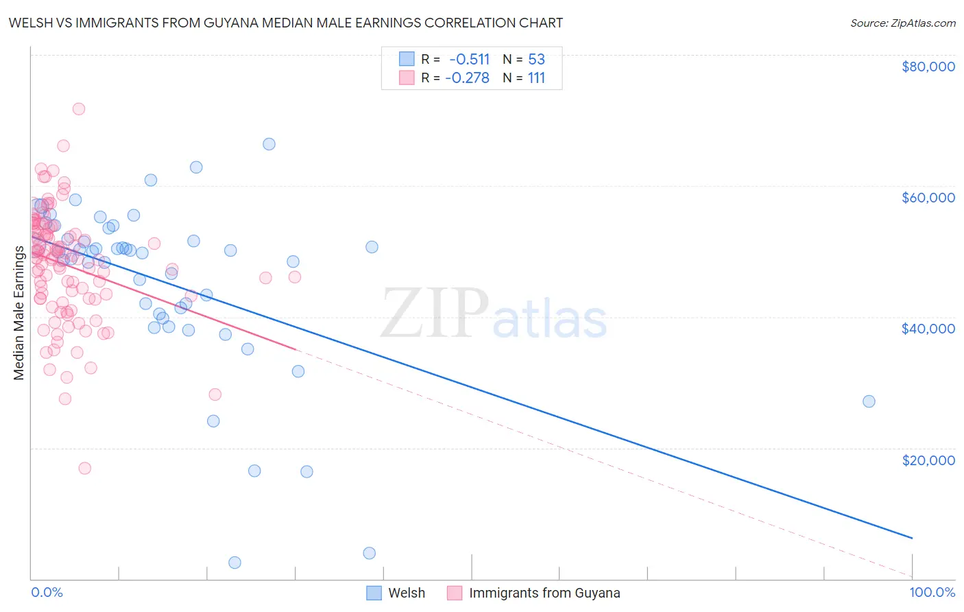 Welsh vs Immigrants from Guyana Median Male Earnings