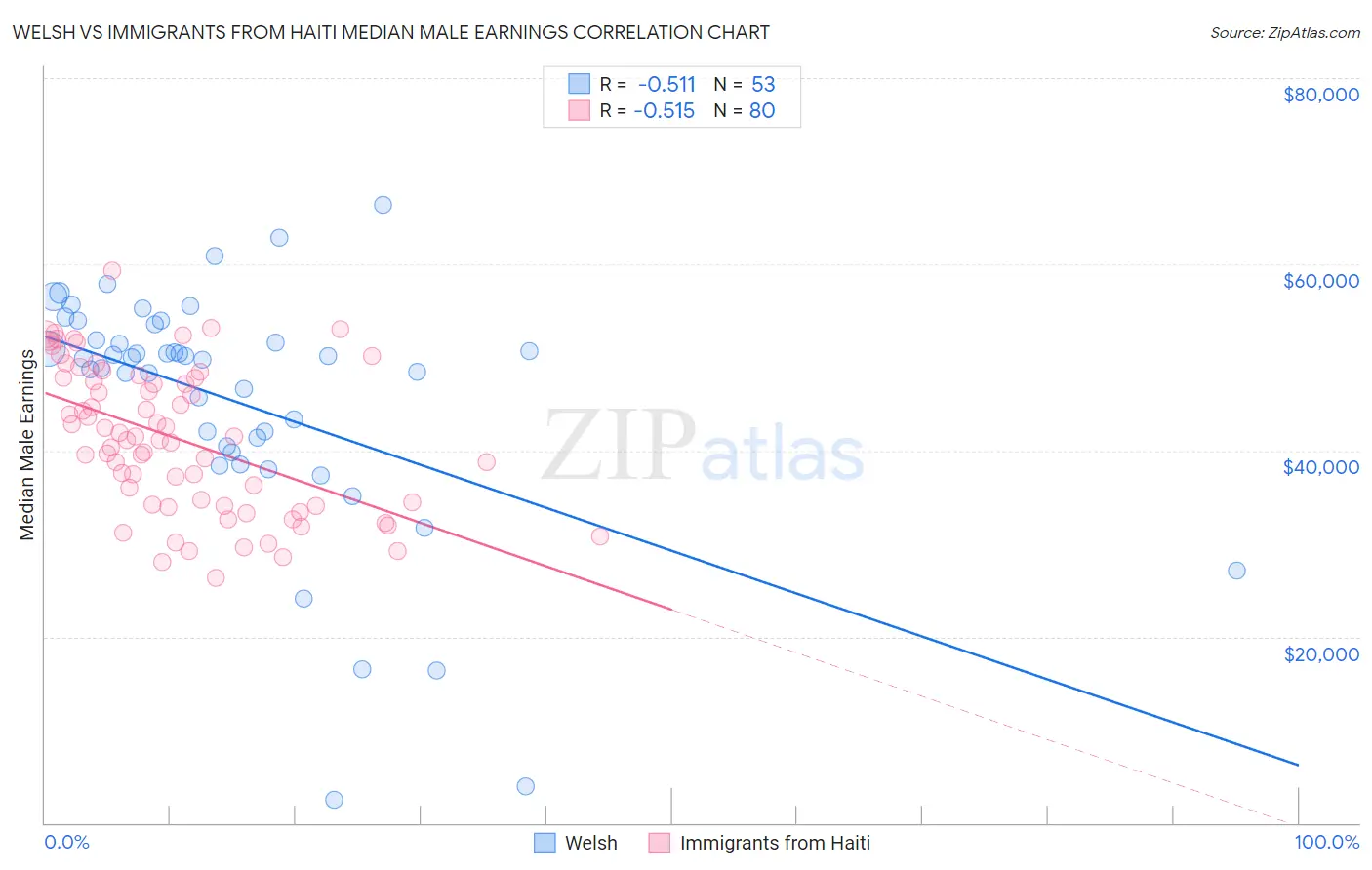Welsh vs Immigrants from Haiti Median Male Earnings