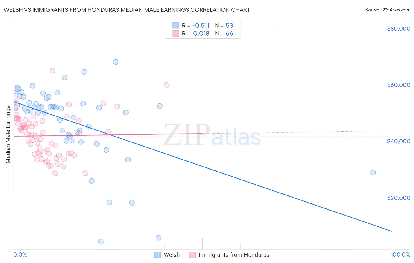 Welsh vs Immigrants from Honduras Median Male Earnings