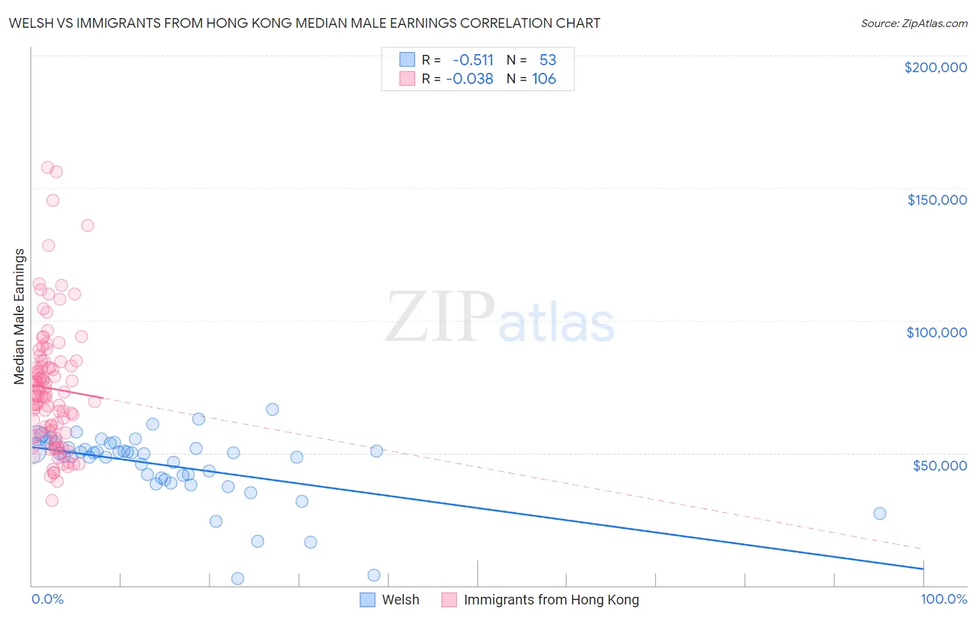 Welsh vs Immigrants from Hong Kong Median Male Earnings