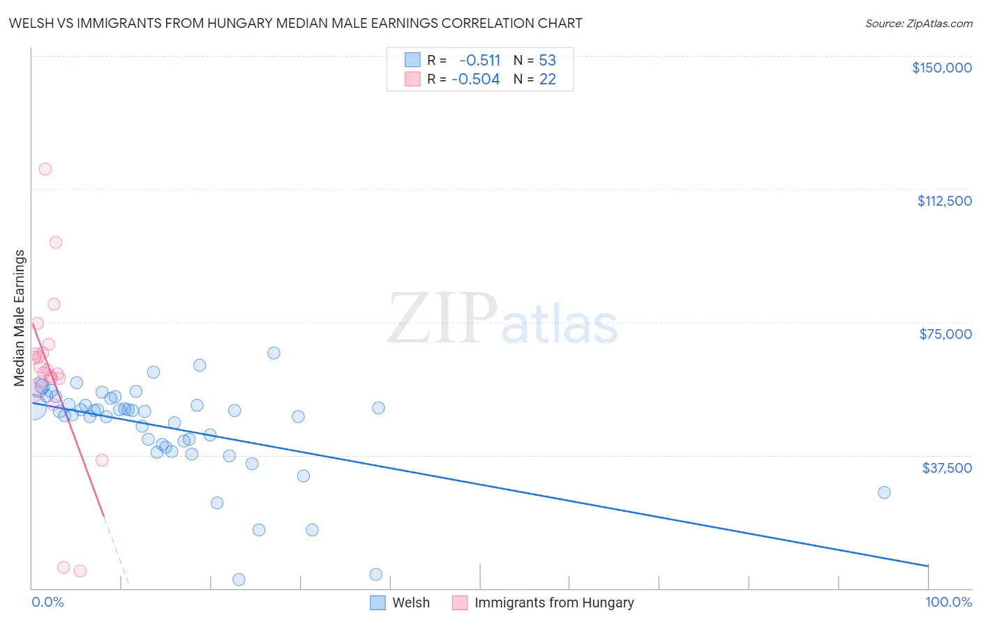 Welsh vs Immigrants from Hungary Median Male Earnings