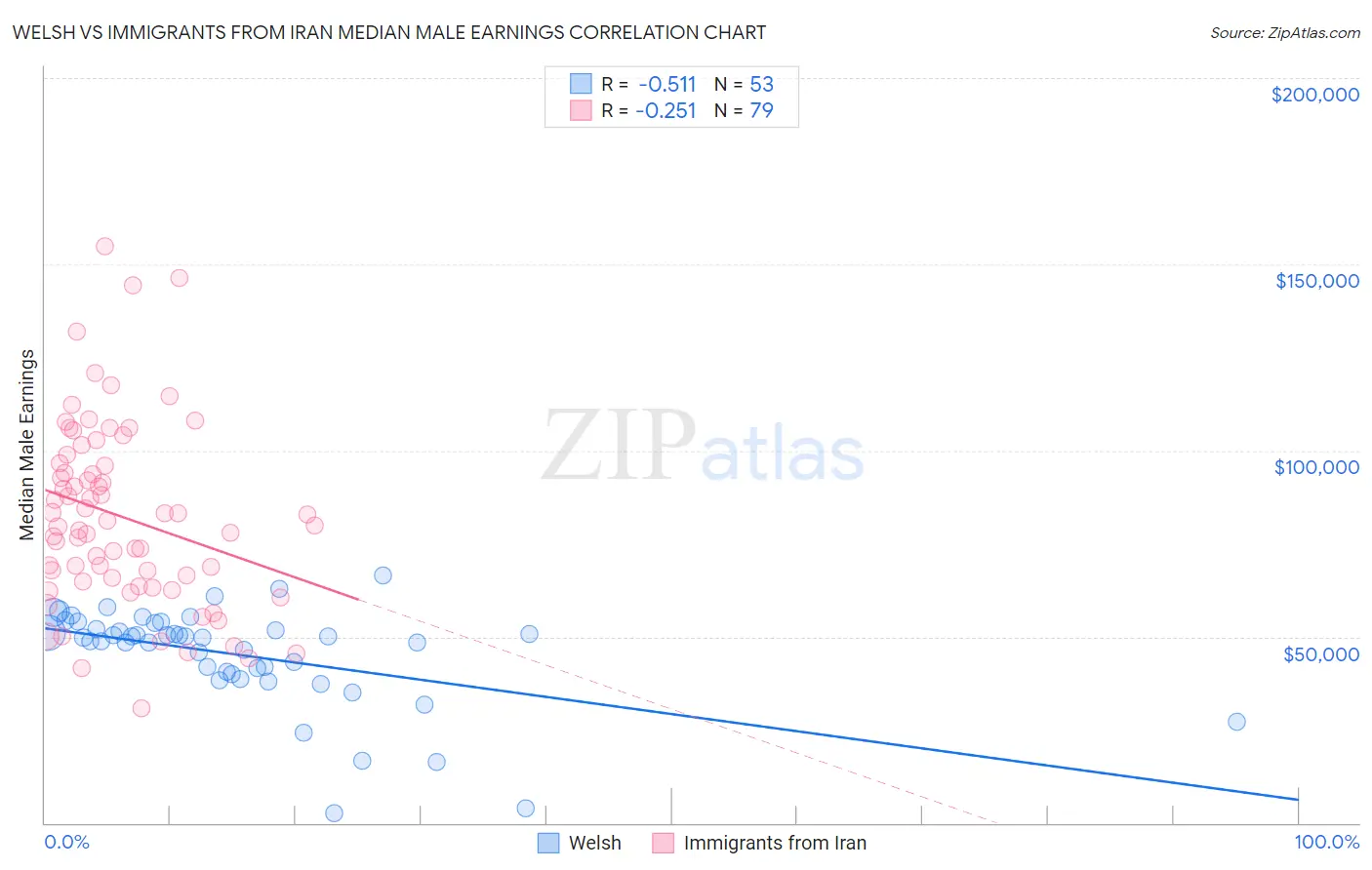 Welsh vs Immigrants from Iran Median Male Earnings