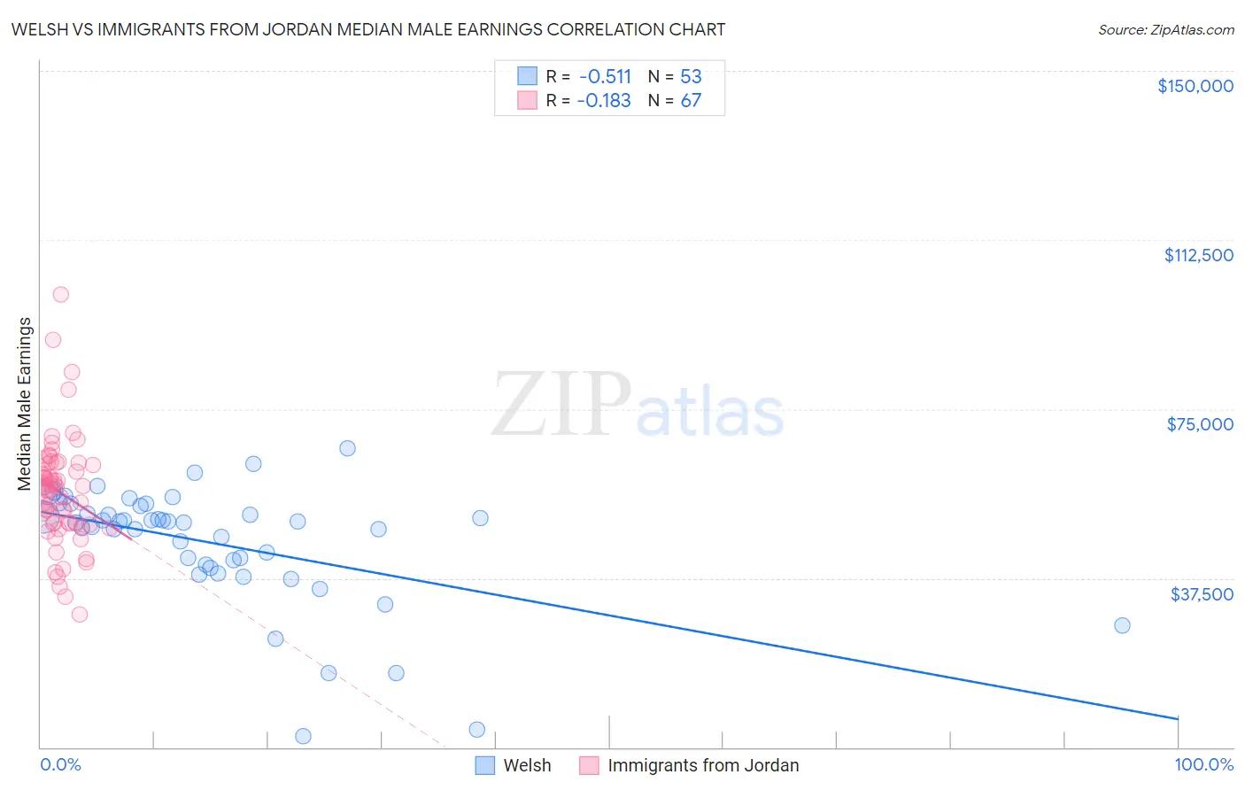 Welsh vs Immigrants from Jordan Median Male Earnings