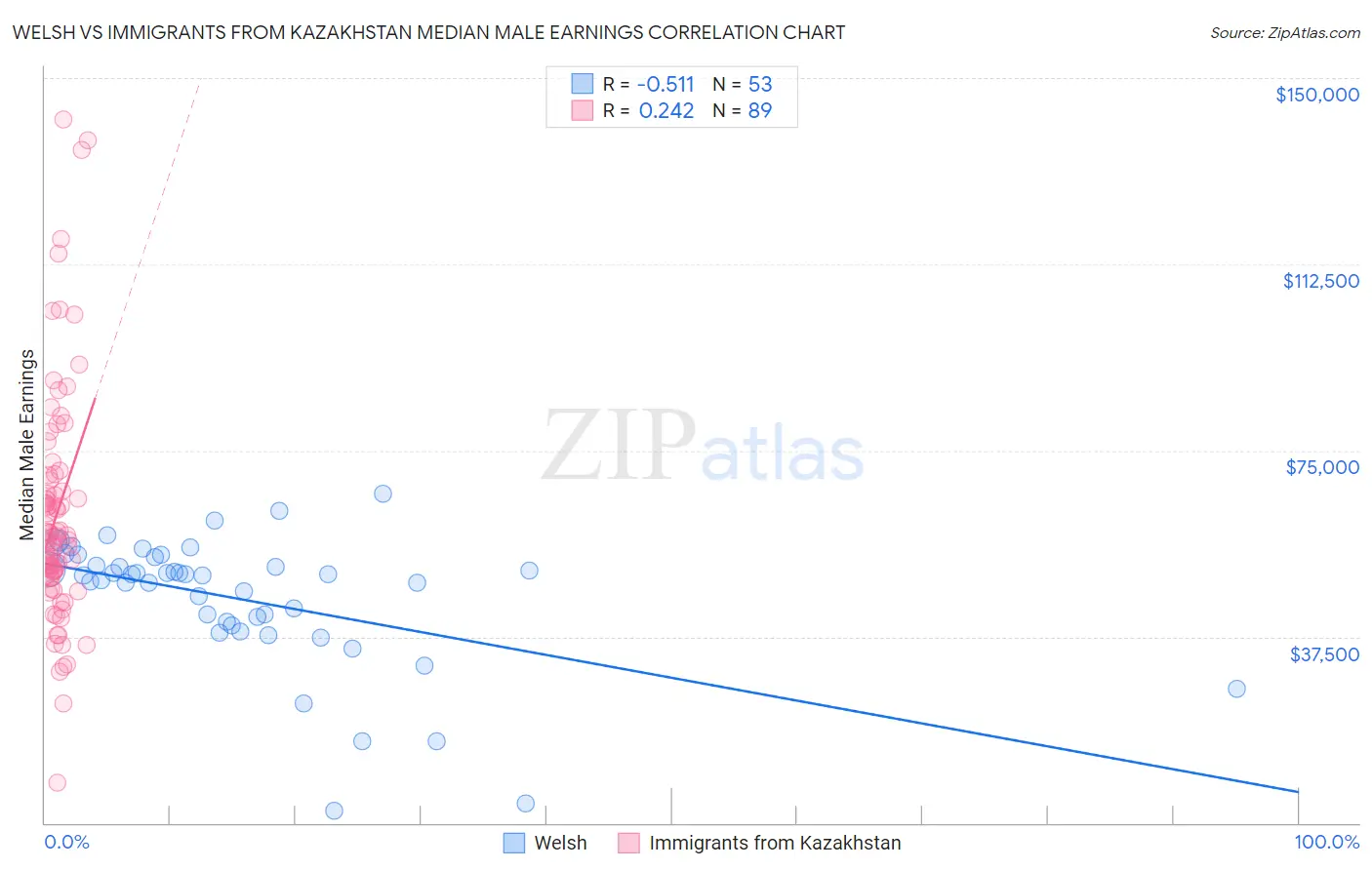 Welsh vs Immigrants from Kazakhstan Median Male Earnings