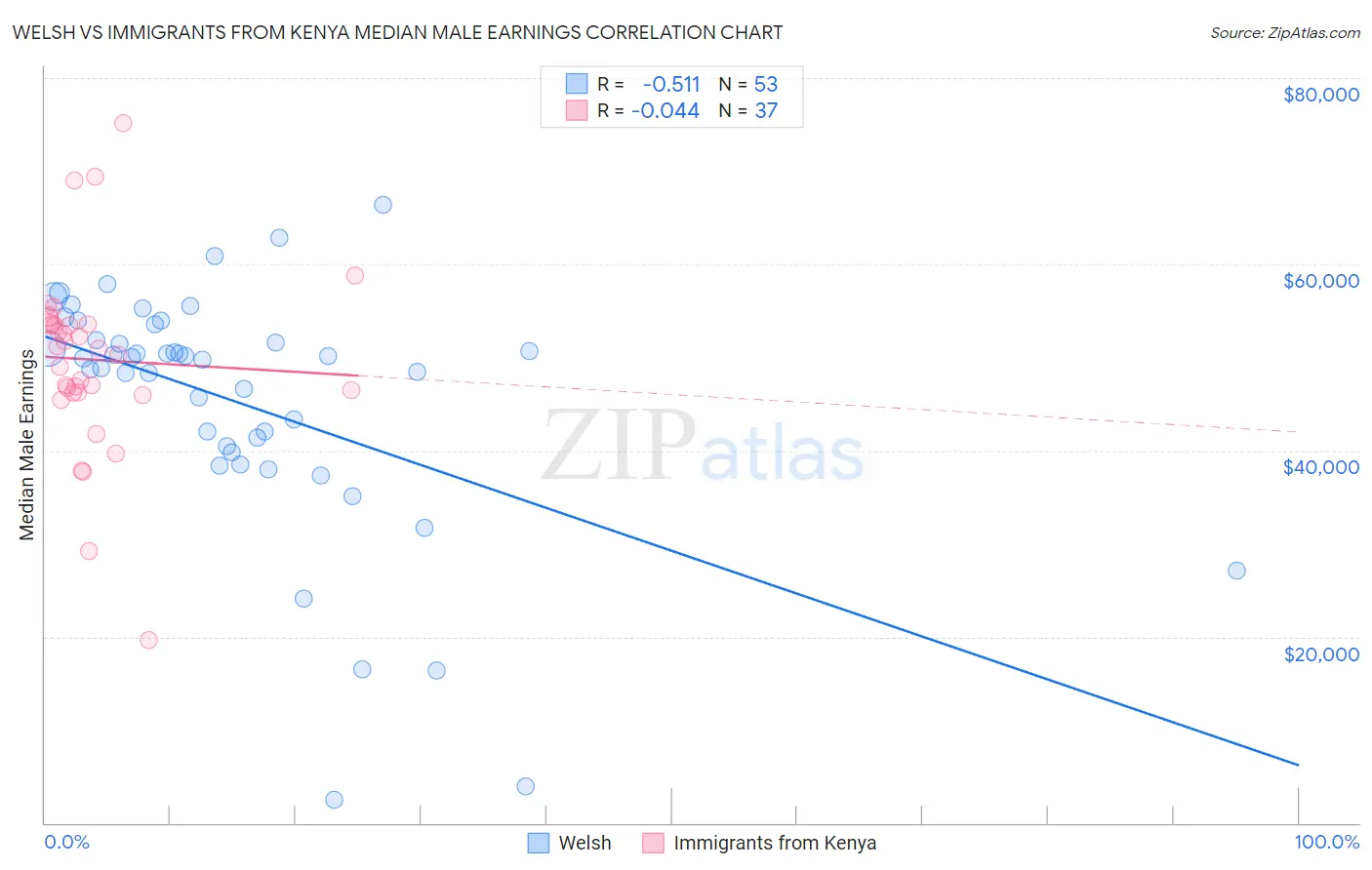 Welsh vs Immigrants from Kenya Median Male Earnings