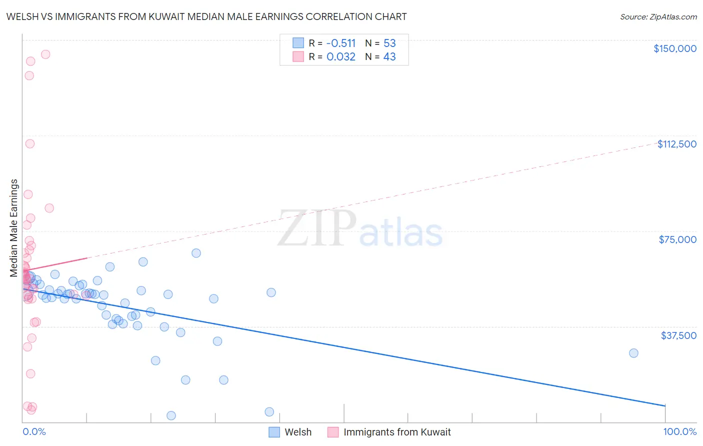 Welsh vs Immigrants from Kuwait Median Male Earnings