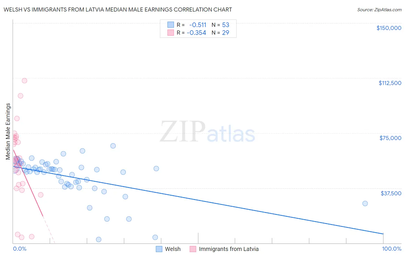 Welsh vs Immigrants from Latvia Median Male Earnings