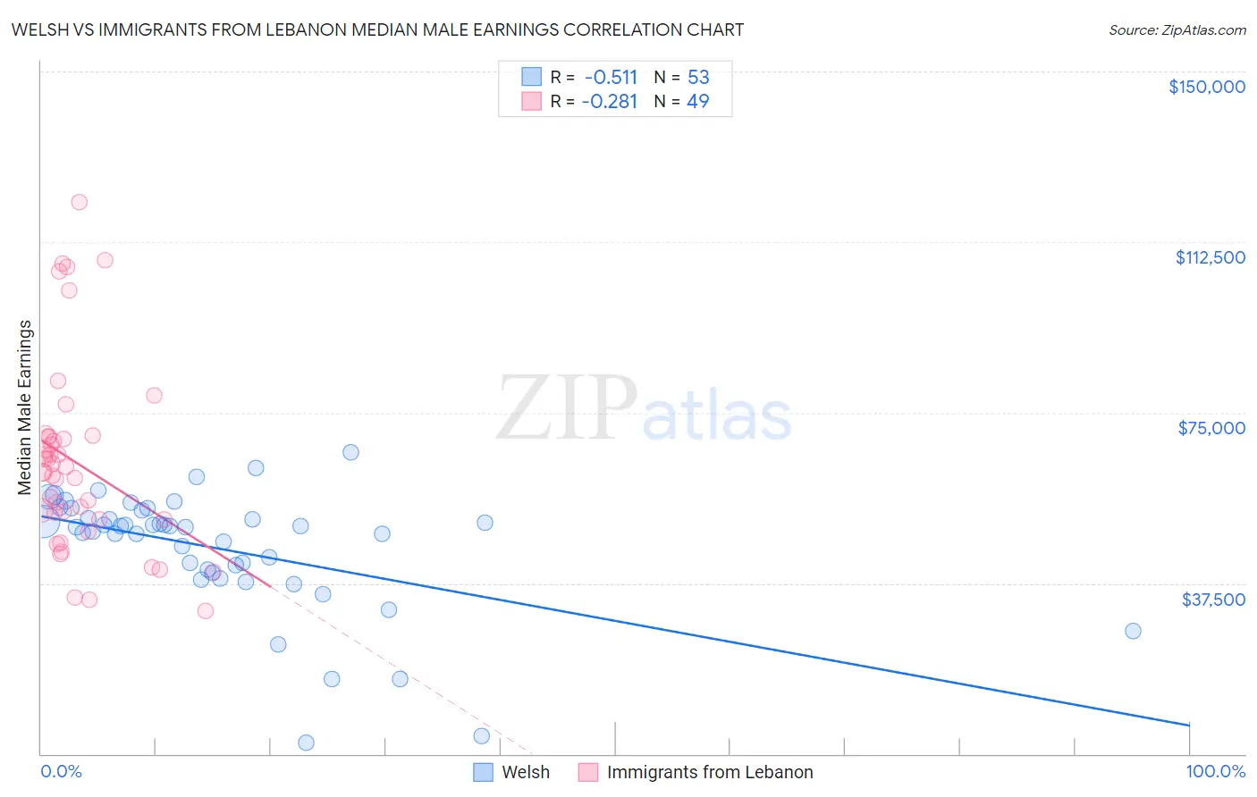 Welsh vs Immigrants from Lebanon Median Male Earnings