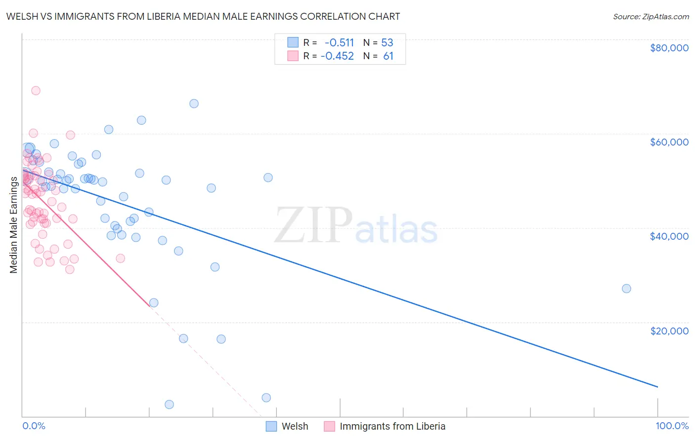 Welsh vs Immigrants from Liberia Median Male Earnings