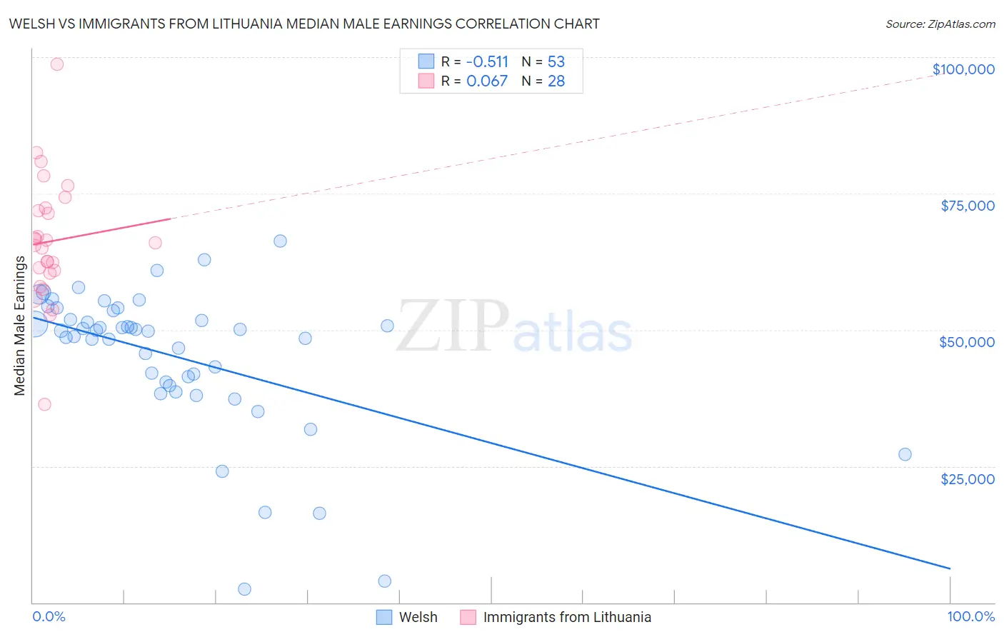 Welsh vs Immigrants from Lithuania Median Male Earnings