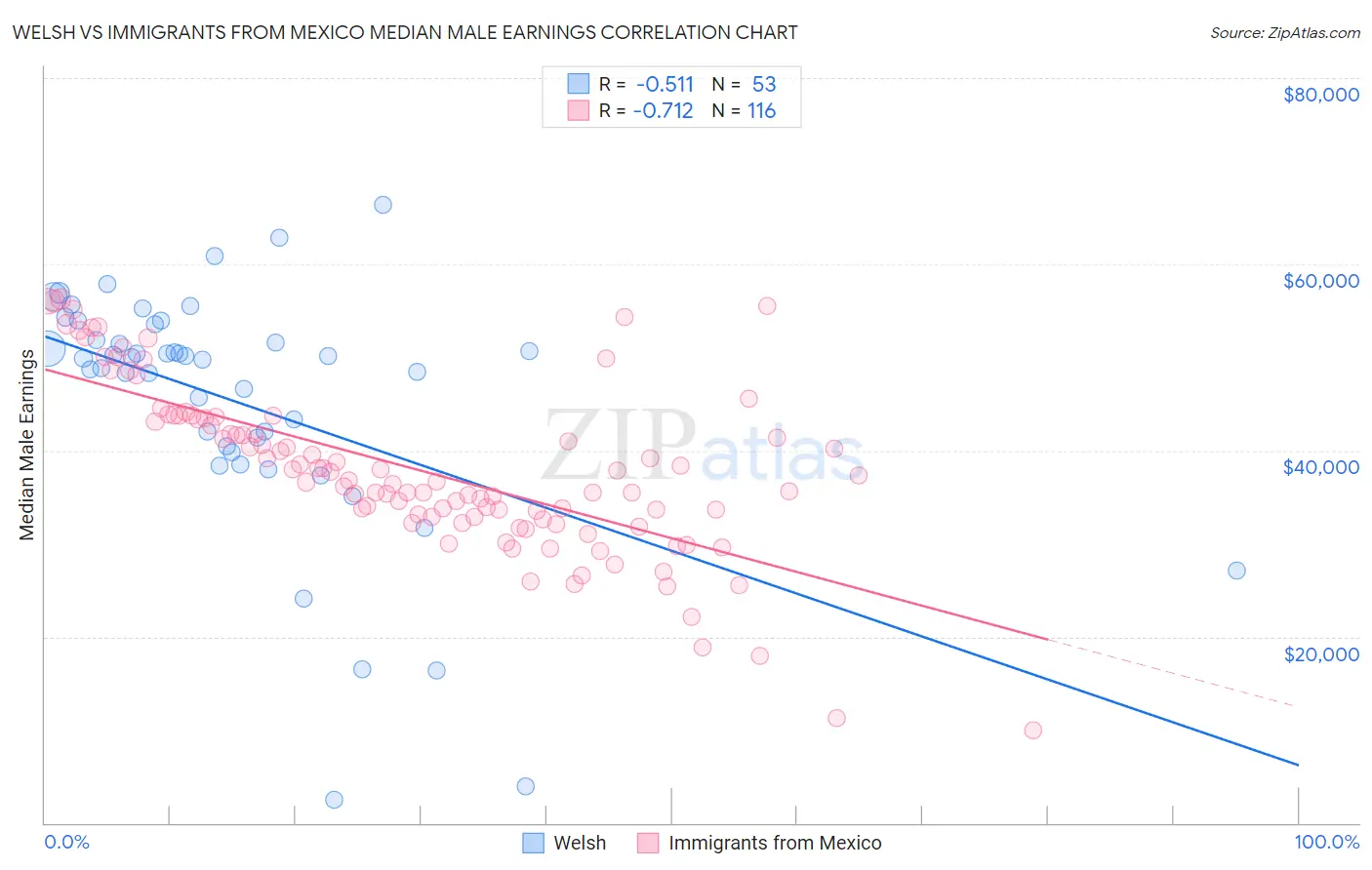 Welsh vs Immigrants from Mexico Median Male Earnings