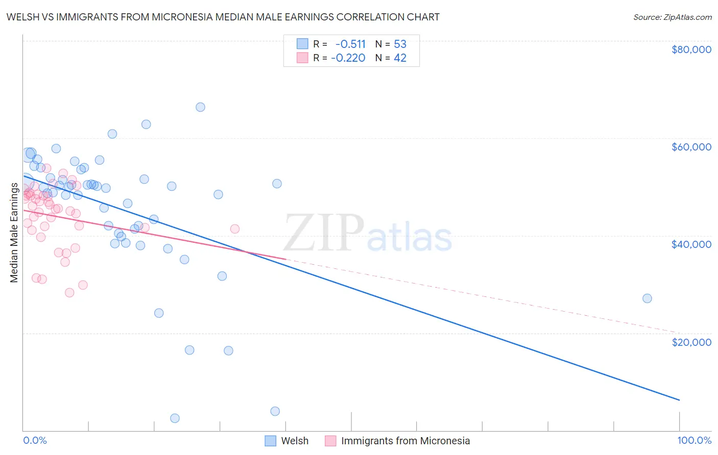Welsh vs Immigrants from Micronesia Median Male Earnings