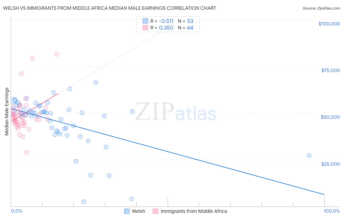 Welsh vs Immigrants from Middle Africa Median Male Earnings