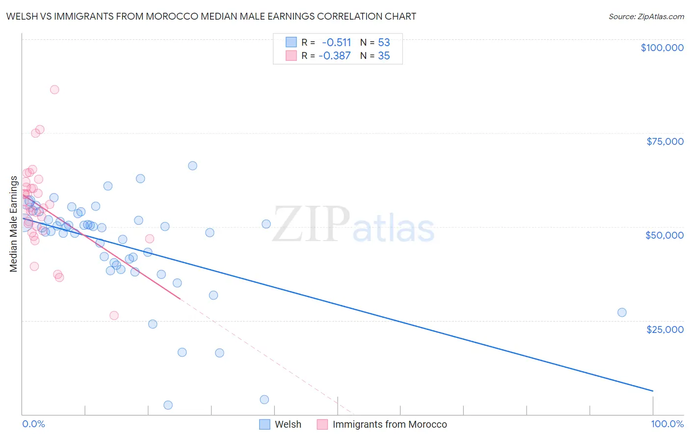 Welsh vs Immigrants from Morocco Median Male Earnings