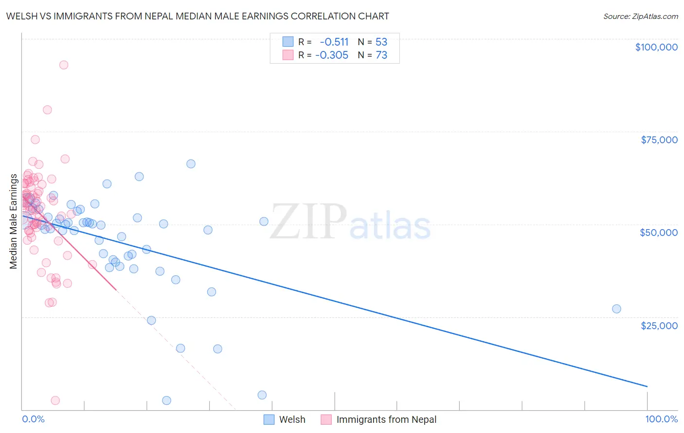 Welsh vs Immigrants from Nepal Median Male Earnings