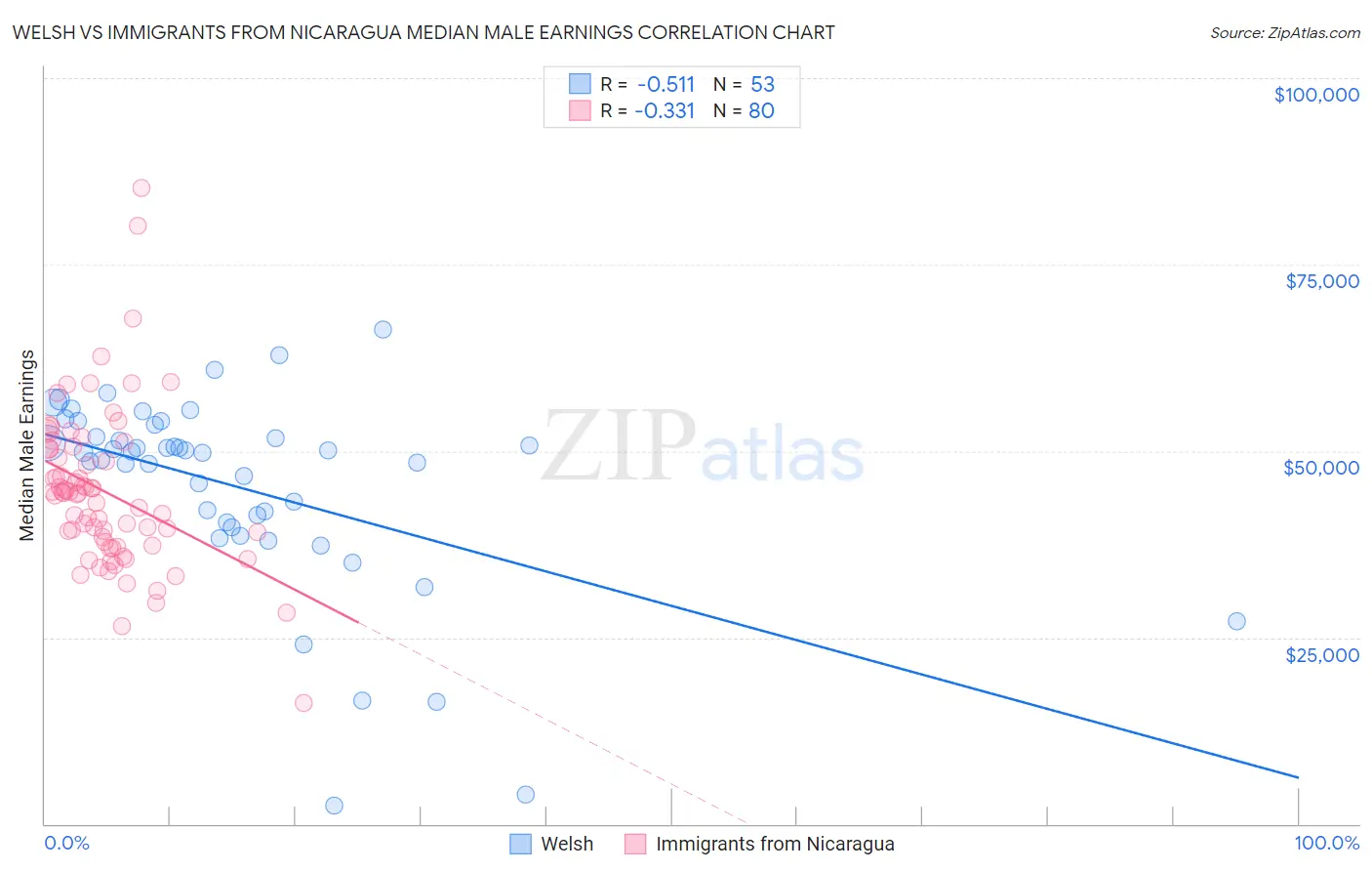 Welsh vs Immigrants from Nicaragua Median Male Earnings