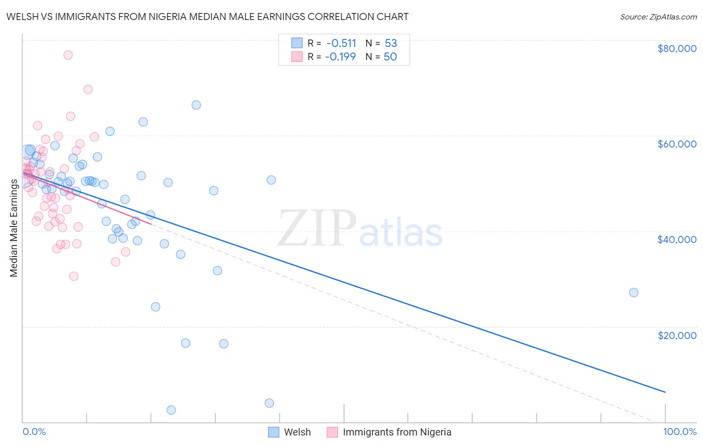Welsh vs Immigrants from Nigeria Median Male Earnings