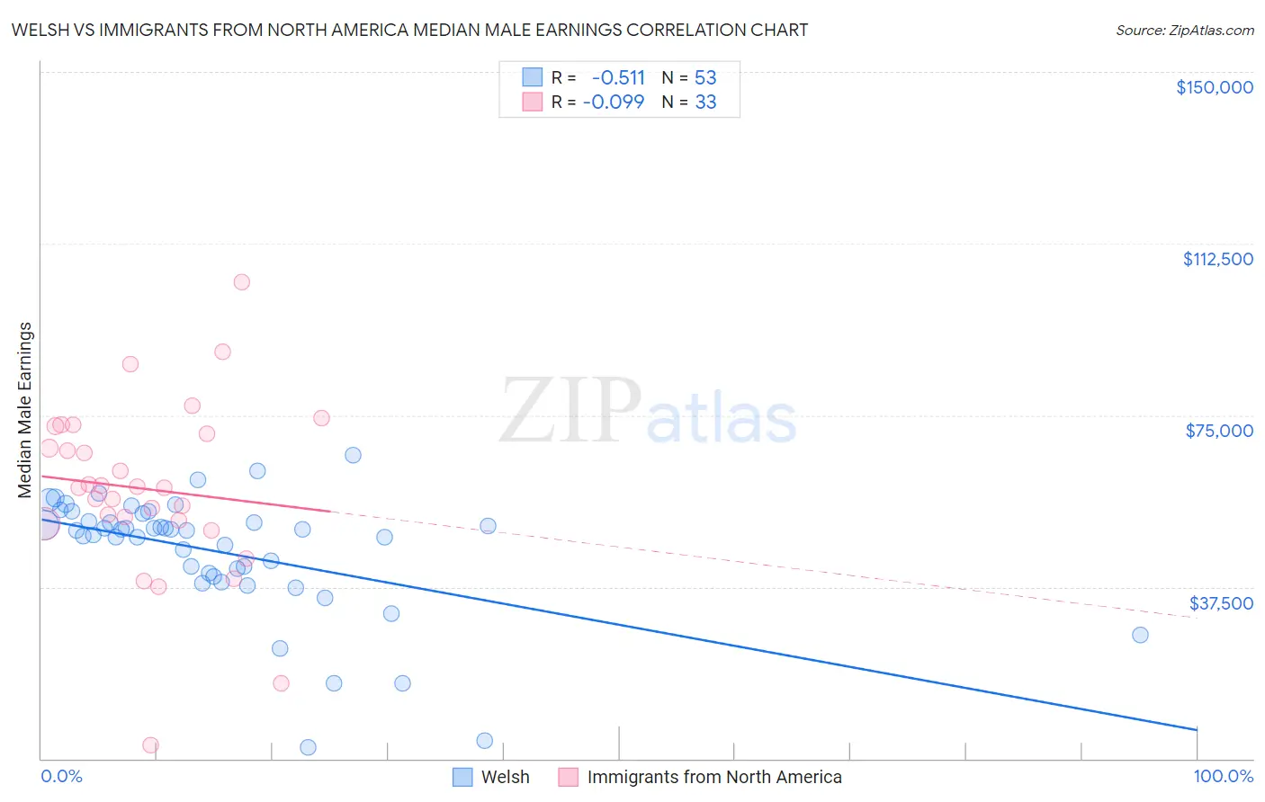 Welsh vs Immigrants from North America Median Male Earnings