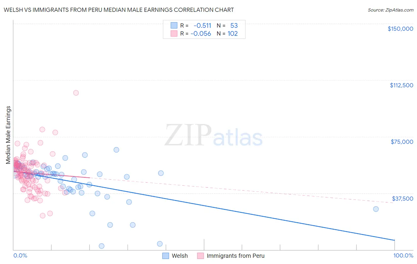 Welsh vs Immigrants from Peru Median Male Earnings