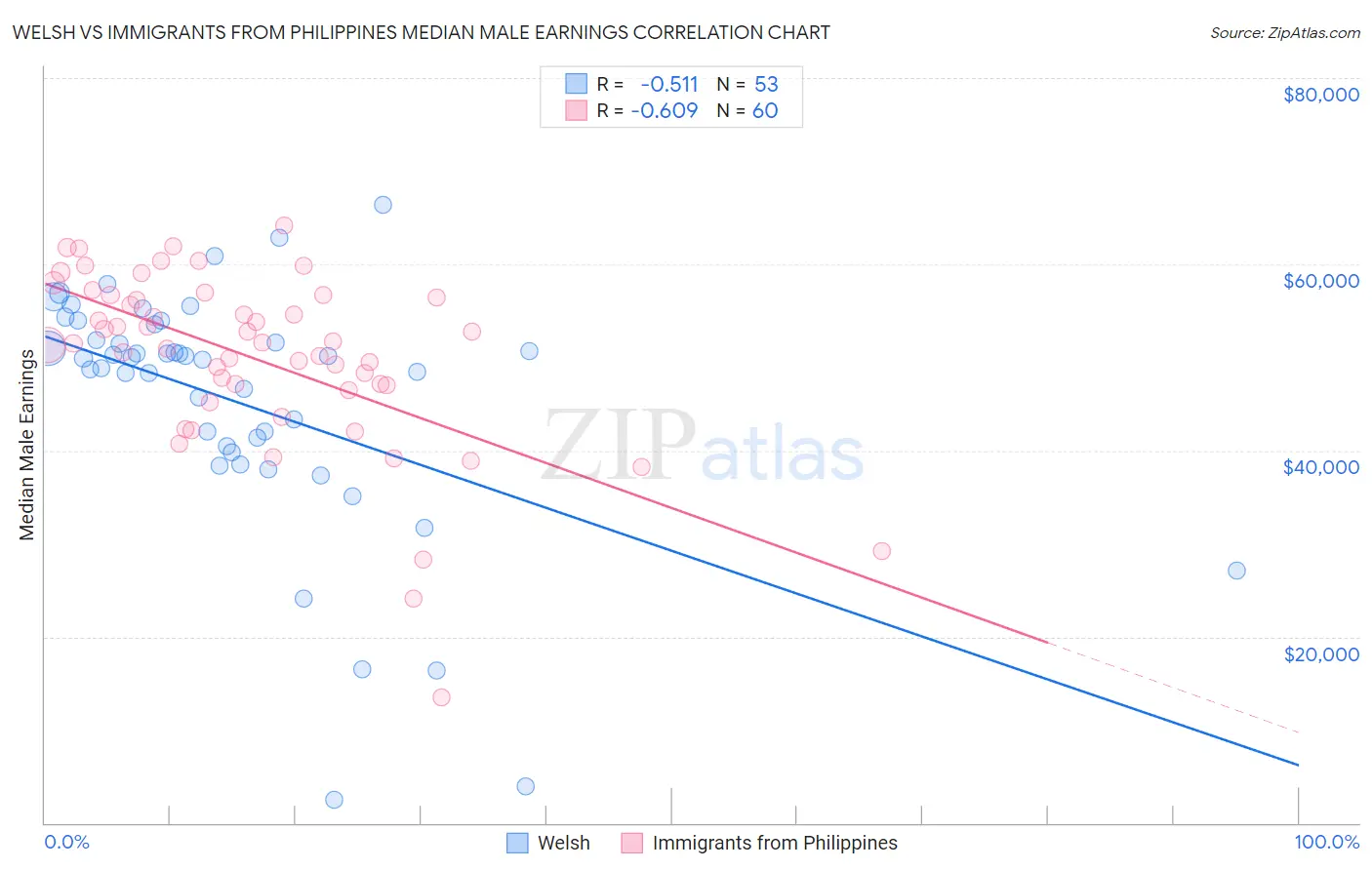Welsh vs Immigrants from Philippines Median Male Earnings