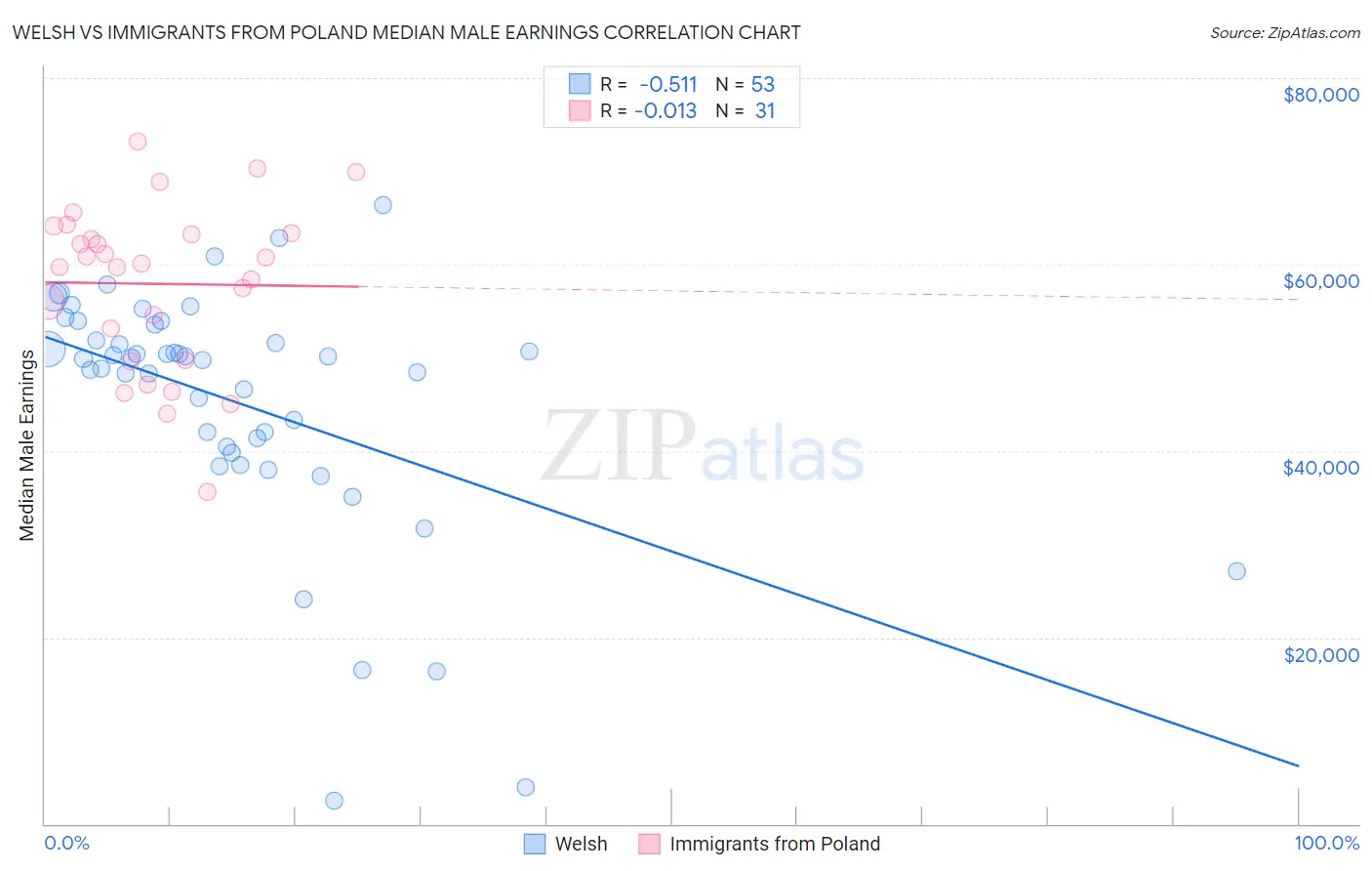 Welsh vs Immigrants from Poland Median Male Earnings