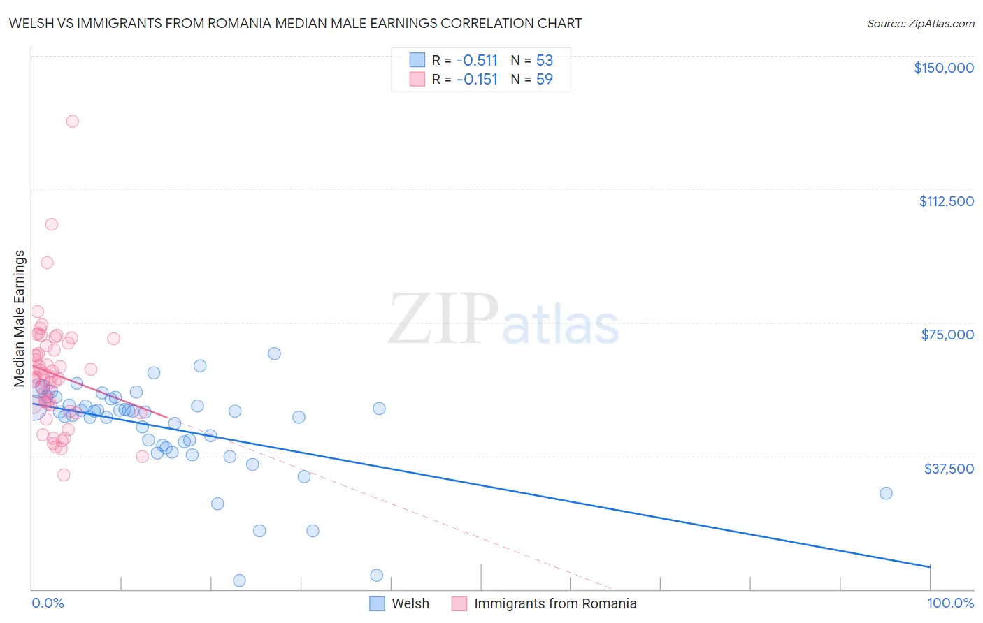 Welsh vs Immigrants from Romania Median Male Earnings