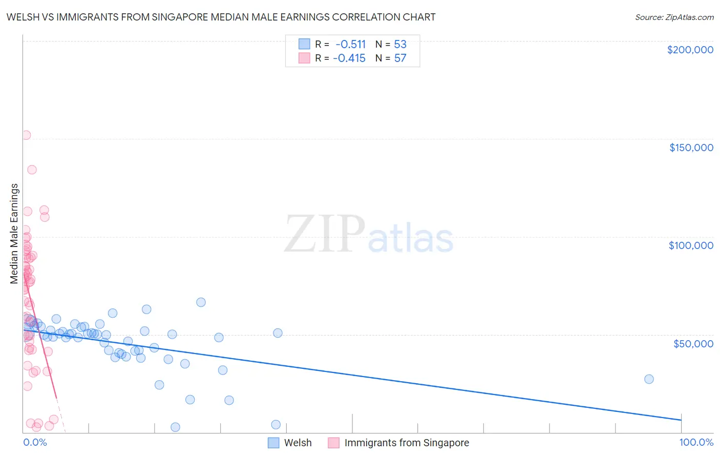 Welsh vs Immigrants from Singapore Median Male Earnings
