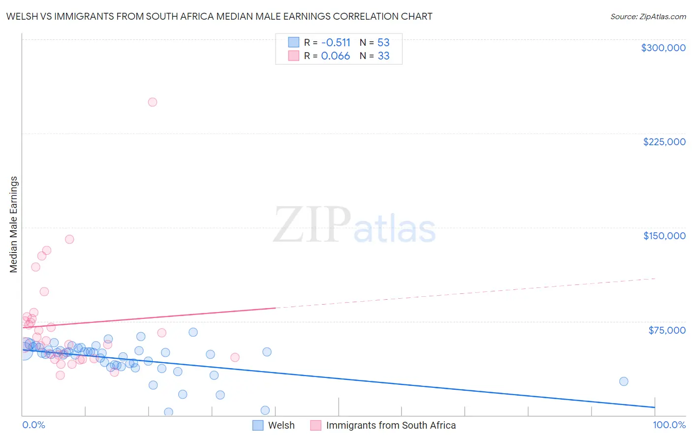 Welsh vs Immigrants from South Africa Median Male Earnings