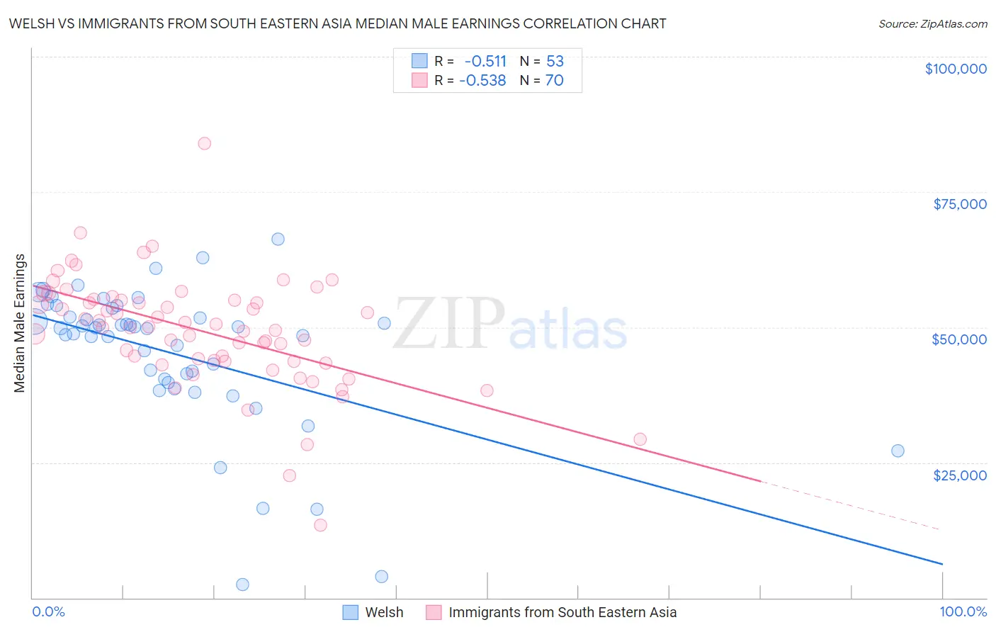 Welsh vs Immigrants from South Eastern Asia Median Male Earnings