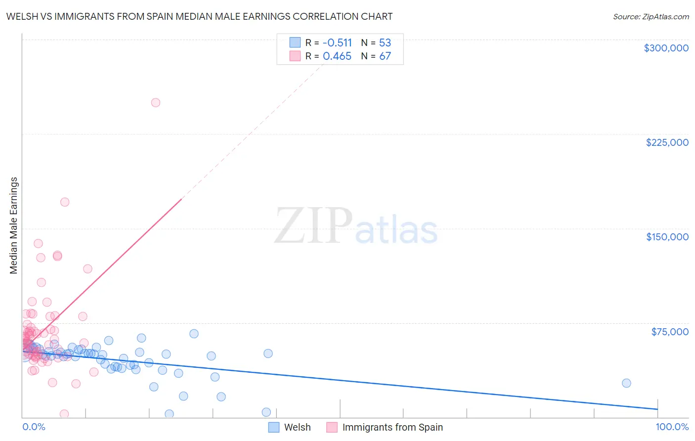 Welsh vs Immigrants from Spain Median Male Earnings