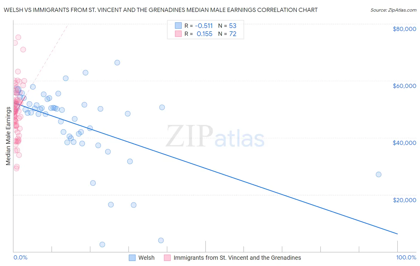 Welsh vs Immigrants from St. Vincent and the Grenadines Median Male Earnings