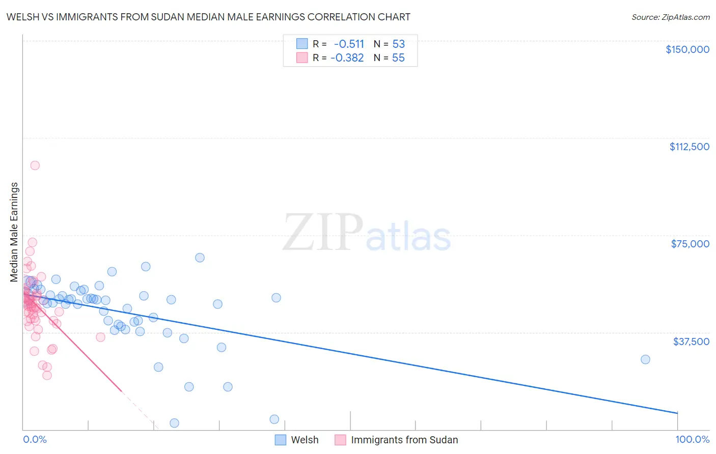 Welsh vs Immigrants from Sudan Median Male Earnings