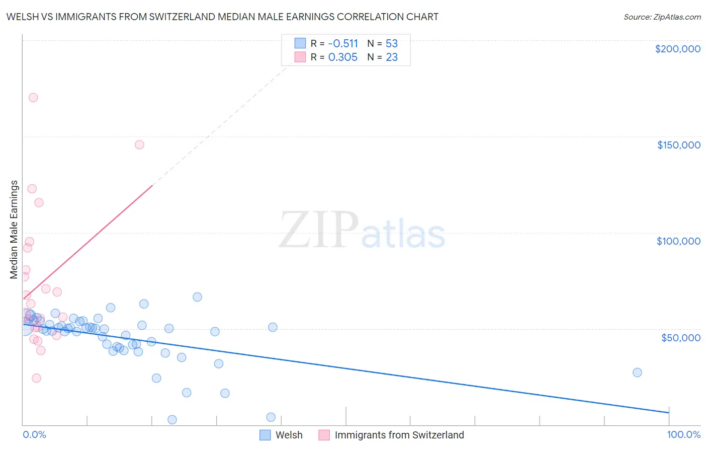 Welsh vs Immigrants from Switzerland Median Male Earnings